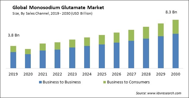 Monosodium Glutamate Market Size - Global Opportunities and Trends Analysis Report 2019-2030