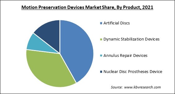 Motion Preservation Devices Market Share and Industry Analysis Report 2021