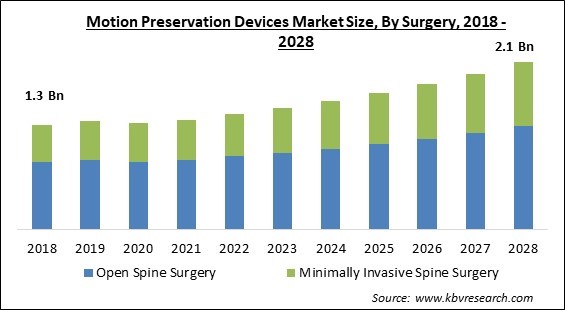 Motion Preservation Devices Market Size - Global Opportunities and Trends Analysis Report 2018-2028