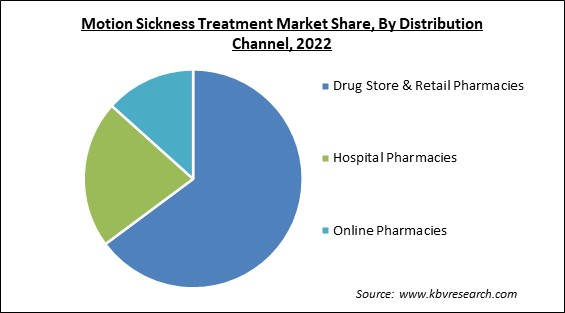 Motion Sickness Treatment Market Share and Industry Analysis Report 2022