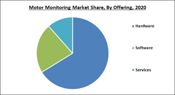 Motor Monitoring Market Share and Industry Analysis Report 2020