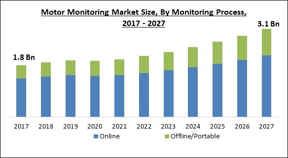 Motor Monitoring Market Size - Global Opportunities and Trends Analysis Report 2017-2027