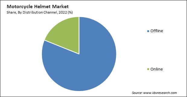 Motorcycle Helmet Market Share and Industry Analysis Report 2022