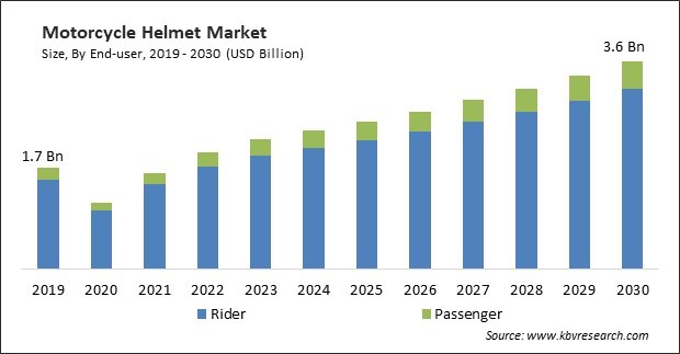 Motorcycle Helmet Market Size - Global Opportunities and Trends Analysis Report 2019-2030