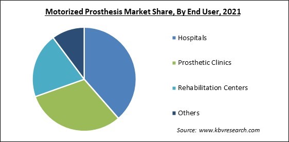 Motorized Prosthesis Market Share and Industry Analysis Report 2021