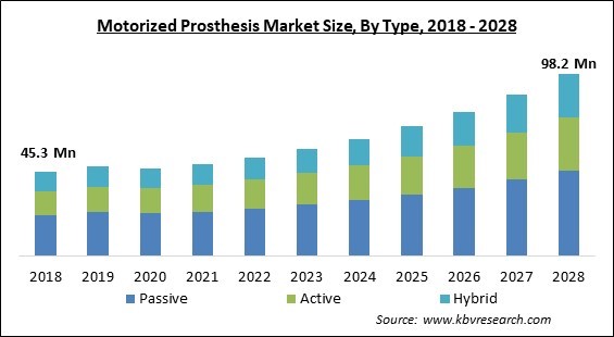 Motorized Prosthesis Market Size - Global Opportunities and Trends Analysis Report 2018-2028