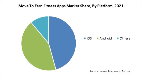 Move To Earn Fitness Apps Market Share and Industry Analysis Report 2021