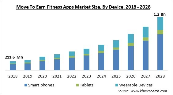 Move To Earn Fitness Apps Market Size - Global Opportunities and Trends Analysis Report 2018-2028