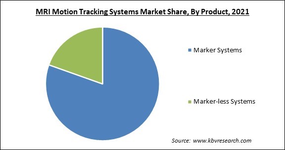 MRI Motion Tracking Systems Market Share and Industry Analysis Report 2021