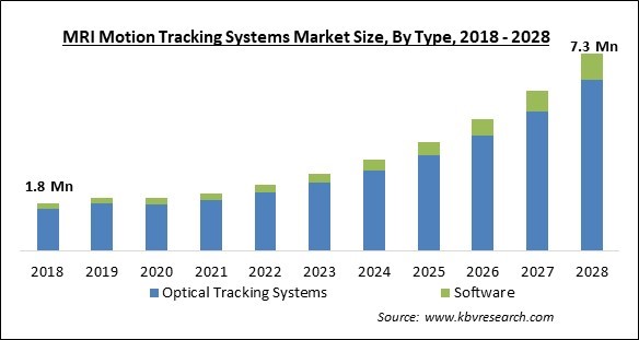 MRI Motion Tracking Systems Market - Global Opportunities and Trends Analysis Report 2018-2028