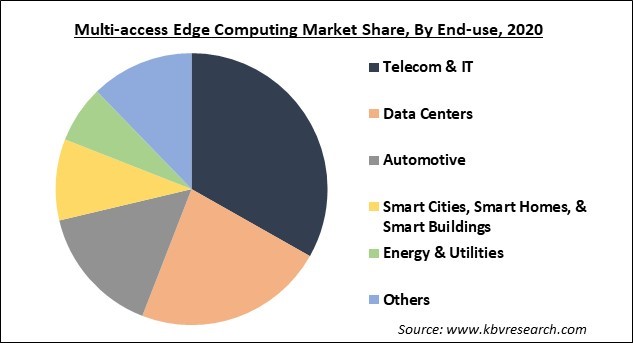 Multi-access Edge Computing Market Share and Industry Analysis Report 2021-2027