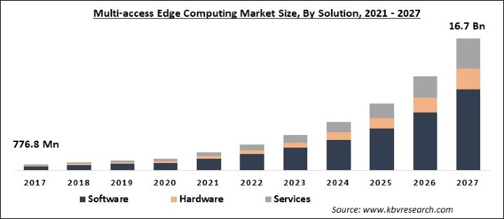 Multi-access Edge Computing Market Size - Global Opportunities and Trends Analysis Report 2021-2027
