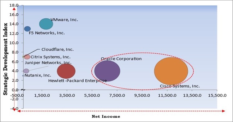 Multi-Cloud Networking Market - Competitive Landscape and Trends by Forecast 2028