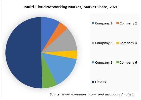 Multi-Cloud Networking Market Share 2021