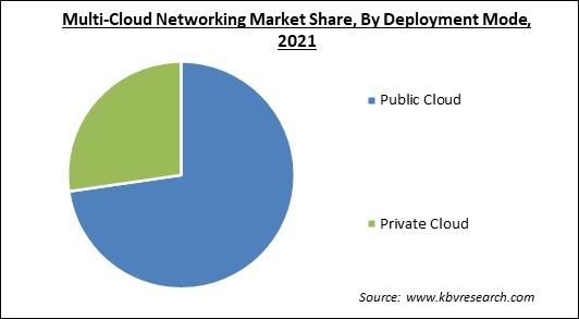 Multi-Cloud Networking Market Share and Industry Analysis Report 2021