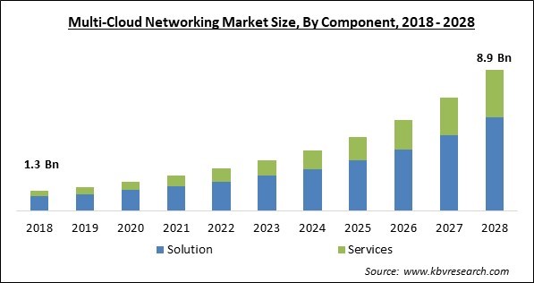 Multi-Cloud Networking Market - Global Opportunities and Trends Analysis Report 2018-2028
