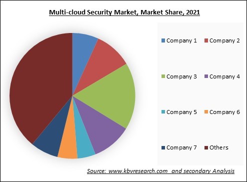 Multi-cloud Security Market Share 2021
