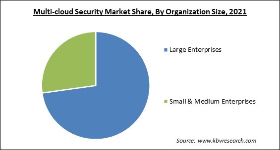 Multi-cloud Security Market Share and Industry Analysis Report 2021