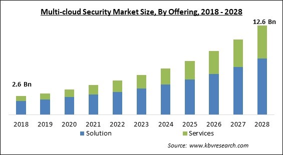 Multi-cloud Security Market - Global Opportunities and Trends Analysis Report 2018-2028
