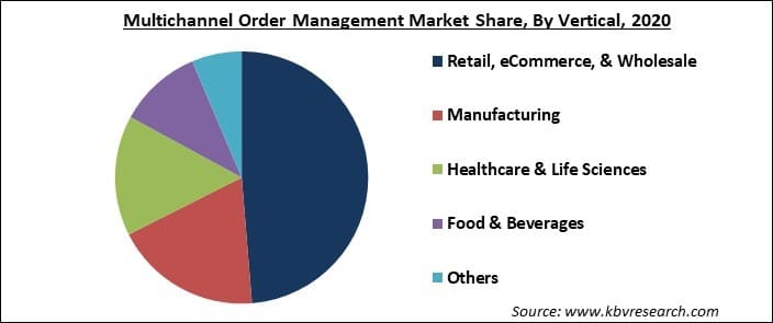 Multichannel Order Management Market Share and Industry Analysis Report 2021-2027