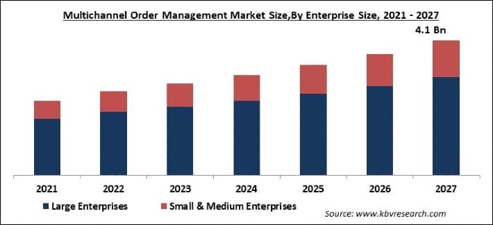 Multichannel Order Management Market Size - Global Opportunities and Trends Analysis Report 2021-2027