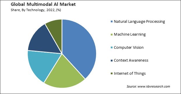 Multimodal Al Market Share and Industry Analysis Report 2022