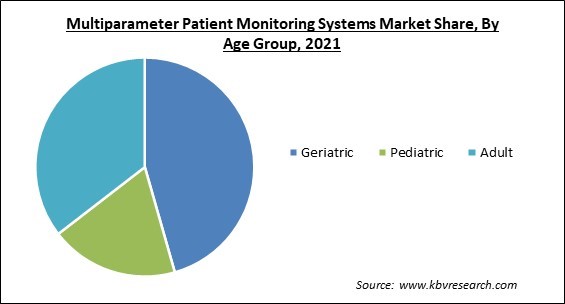 Multiparameter Patient Monitoring Systems Market Share and Industry Analysis Report 2021