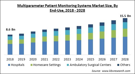 Multiparameter Patient Monitoring Systems Market - Global Opportunities and Trends Analysis Report 2018-2028