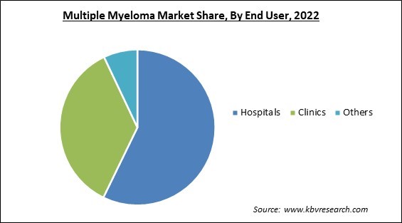Multiple Myeloma Market Share and Industry Analysis Report 2022