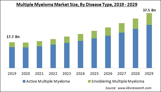 Multiple Myeloma Market Size - Global Opportunities and Trends Analysis Report 2019-2029