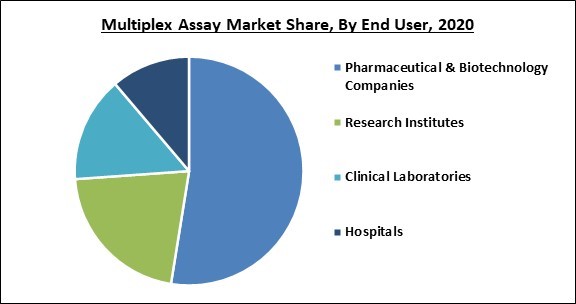 Multiplex Assay Market Share and Industry Analysis Report 2020
