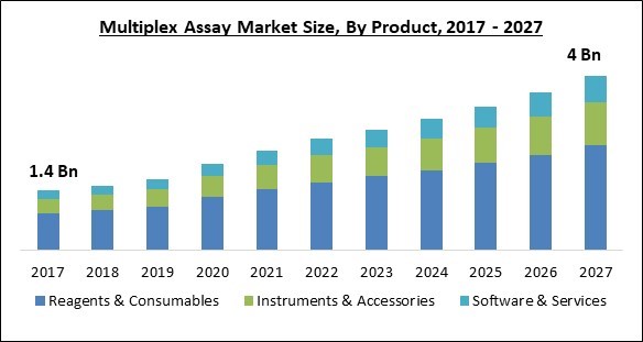Multiplex Assay Market Size - Global Opportunities and Trends Analysis Report 2017-2027