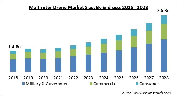 Multirotor Drone Market - Global Opportunities and Trends Analysis Report 2018-2028