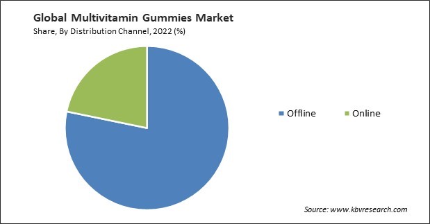 Multivitamin Gummies Market Share and Industry Analysis Report 2022