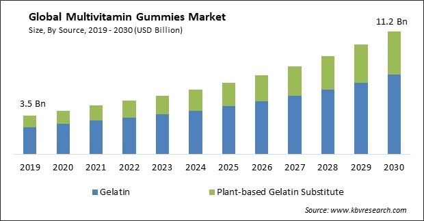 Multivitamin Gummies Market Size - Global Opportunities and Trends Analysis Report 2019-2030