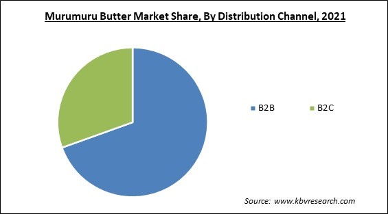 Murumuru Butter Market Share and Industry Analysis Report 2021