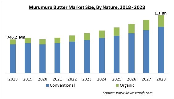 Murumuru Butter Market - Global Opportunities and Trends Analysis Report 2018-2028