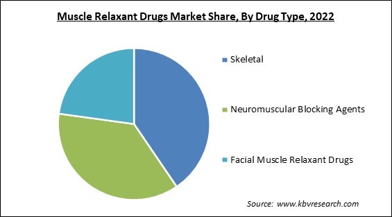 Muscle Relaxant Drugs Market Share and Industry Analysis Report 2022