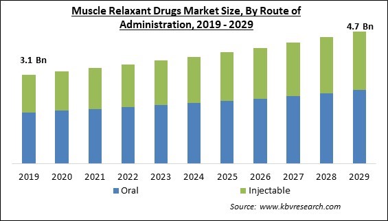Muscle Relaxant Drugs Market Size - Global Opportunities and Trends Analysis Report 2019-2029