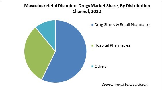 Musculoskeletal Disorders Drugs Market Share and Industry Analysis Report 2022