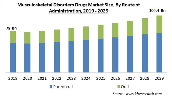 Musculoskeletal Disorders Drugs Market Size - Global Opportunities and Trends Analysis Report 2019-2029