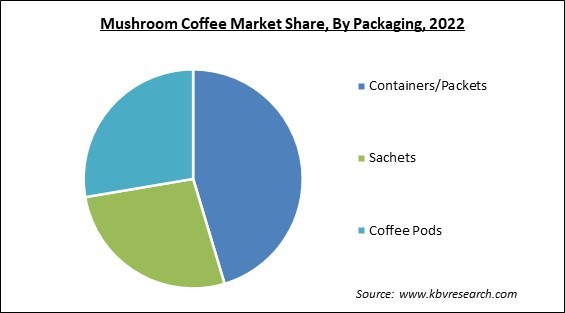 Mushroom Coffee Market Share and Industry Analysis Report 2022