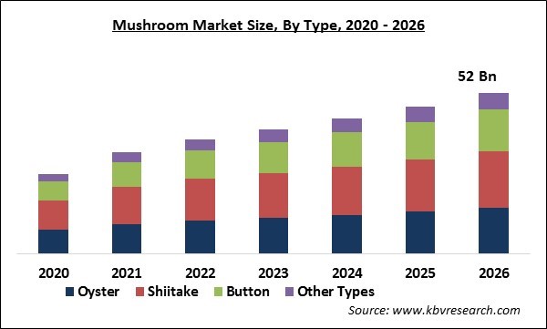 Mushroom Market Size