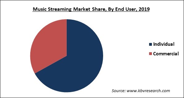 Music Streaming Market Share