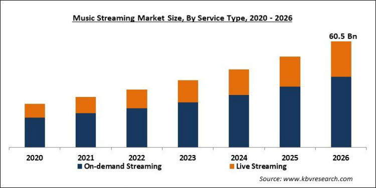 Music Streaming Market Size