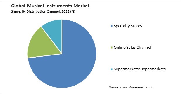 Musical Instruments Market Share and Industry Analysis Report 2022