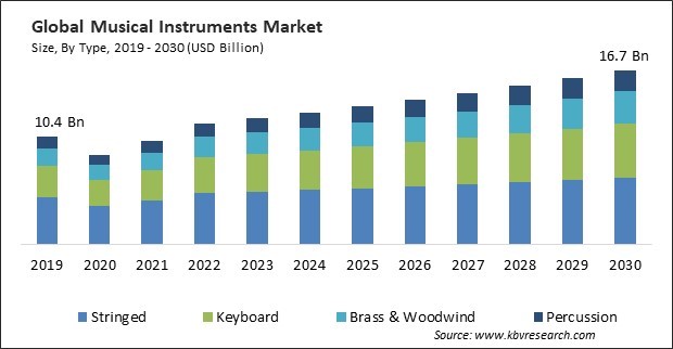 Musical Instruments Market Size - Global Opportunities and Trends Analysis Report 2019-2030