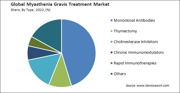 Myasthenia Gravis Treatment Market Share and Industry Analysis Report 2022