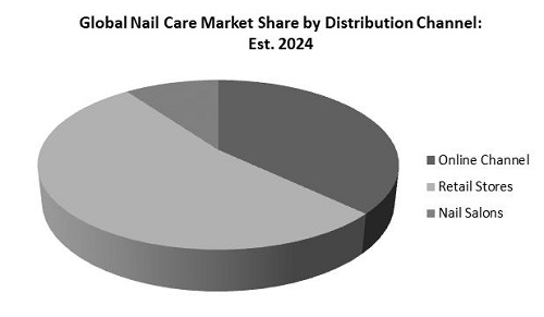 Nail Care Market Share