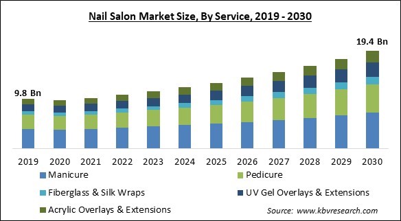 Nail Salon Market Size - Global Opportunities and Trends Analysis Report 2019-2030